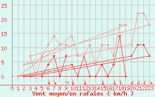 Courbe de la force du vent pour Envalira (And)