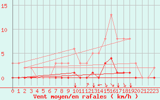 Courbe de la force du vent pour Gouzon (23)