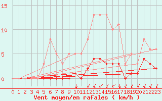 Courbe de la force du vent pour Nostang (56)