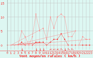 Courbe de la force du vent pour Baye (51)