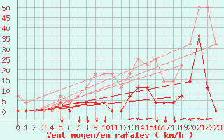 Courbe de la force du vent pour Envalira (And)