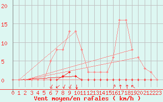 Courbe de la force du vent pour Castellbell i el Vilar (Esp)