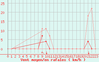 Courbe de la force du vent pour Envalira (And)