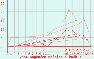 Courbe de la force du vent pour Guidel (56)