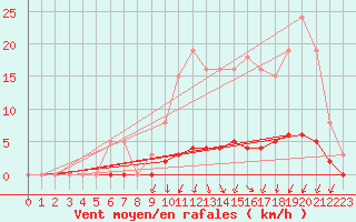 Courbe de la force du vent pour Nostang (56)