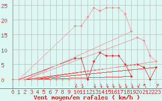 Courbe de la force du vent pour Somosierra