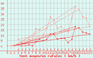 Courbe de la force du vent pour Saint-Nazaire-d