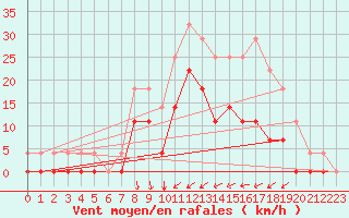 Courbe de la force du vent pour Horn