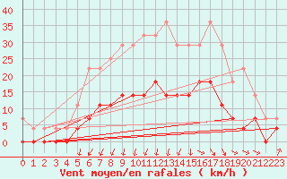 Courbe de la force du vent pour Goteborg