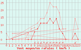 Courbe de la force du vent pour Kjeller Ap