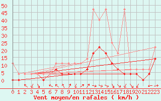 Courbe de la force du vent pour Muehlacker