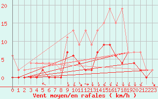 Courbe de la force du vent pour Berne Liebefeld (Sw)