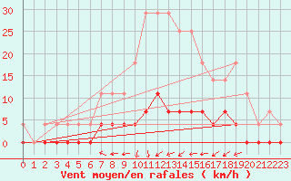 Courbe de la force du vent pour Ullared