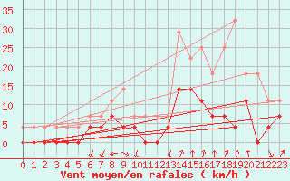 Courbe de la force du vent pour Delsbo