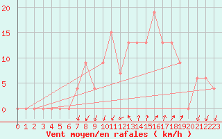 Courbe de la force du vent pour Cap Mele (It)