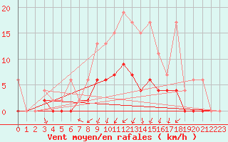 Courbe de la force du vent pour Zrich / Affoltern