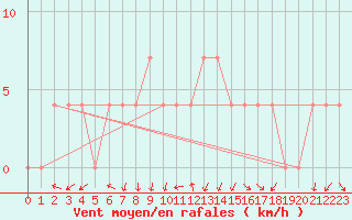 Courbe de la force du vent pour Lofer