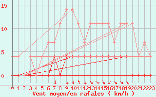 Courbe de la force du vent pour Ullared