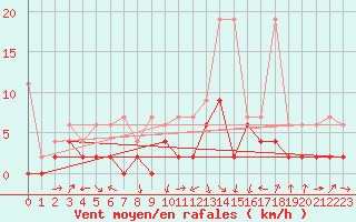 Courbe de la force du vent pour Andeer