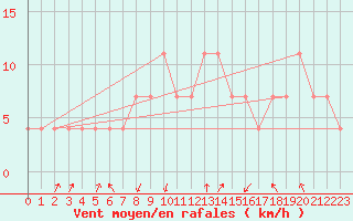 Courbe de la force du vent pour Pec Pod Snezkou