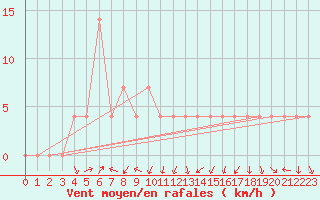 Courbe de la force du vent pour Lofer