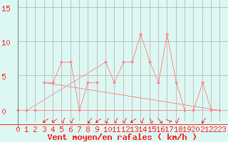 Courbe de la force du vent pour Lofer