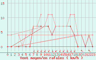 Courbe de la force du vent pour Zakopane