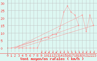 Courbe de la force du vent pour Cap Mele (It)