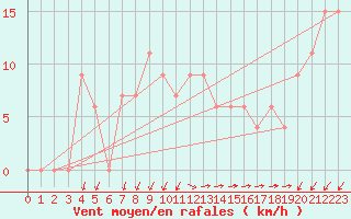 Courbe de la force du vent pour Monte Scuro