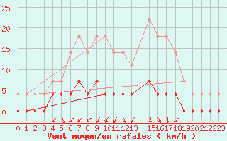 Courbe de la force du vent pour Ullared