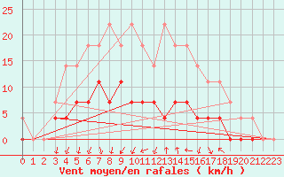 Courbe de la force du vent pour Salla Naruska