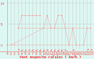 Courbe de la force du vent pour Bruck / Mur