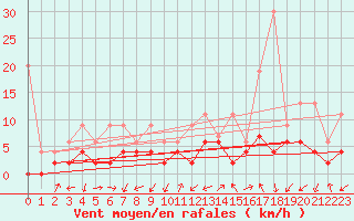 Courbe de la force du vent pour Ulrichen