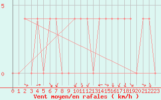 Courbe de la force du vent pour Koetschach / Mauthen