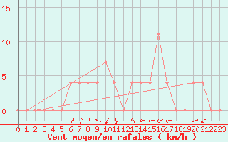 Courbe de la force du vent pour Groebming