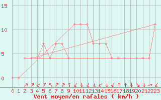 Courbe de la force du vent pour Rauris