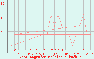 Courbe de la force du vent pour Pec Pod Snezkou