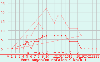 Courbe de la force du vent pour Salla Naruska