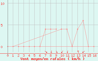 Courbe de la force du vent pour Skukuza