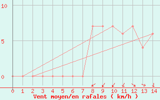 Courbe de la force du vent pour Wepener