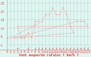 Courbe de la force du vent pour Zilina / Hricov