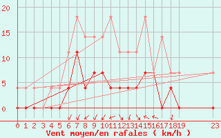 Courbe de la force du vent pour Sunne