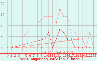 Courbe de la force du vent pour Crnomelj