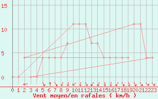 Courbe de la force du vent pour Feldbach