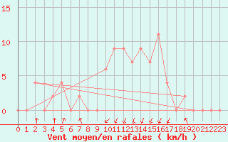 Courbe de la force du vent pour Verona Boscomantico