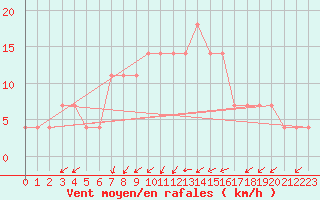 Courbe de la force du vent pour Usti Nad Orlici