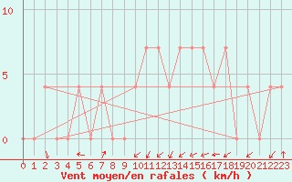 Courbe de la force du vent pour Alberschwende