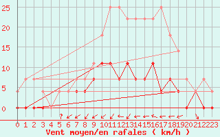 Courbe de la force du vent pour Sunne