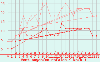 Courbe de la force du vent pour Buresjoen