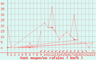 Courbe de la force du vent pour Vaagsli